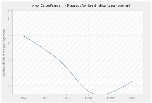 Brageac : Nombre d'habitants par logement