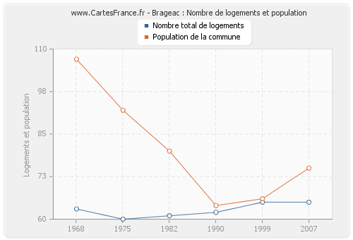 Brageac : Nombre de logements et population