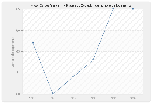 Brageac : Evolution du nombre de logements