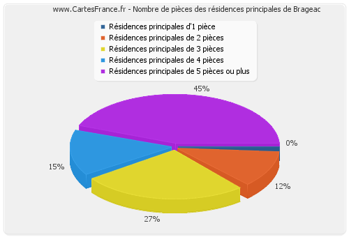 Nombre de pièces des résidences principales de Brageac