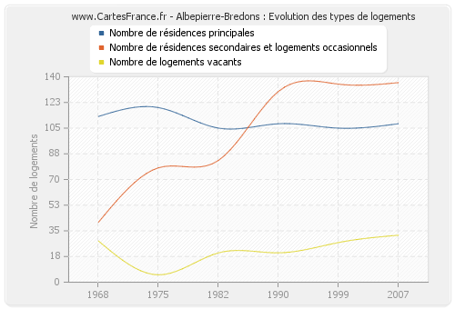 Albepierre-Bredons : Evolution des types de logements