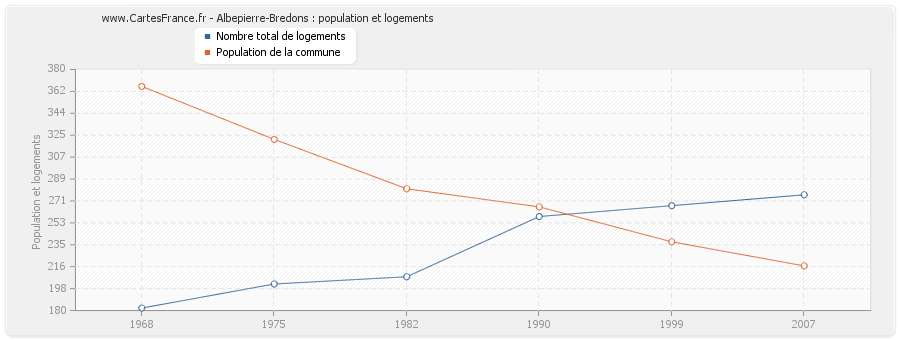 Albepierre-Bredons : population et logements