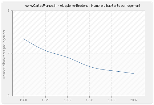 Albepierre-Bredons : Nombre d'habitants par logement