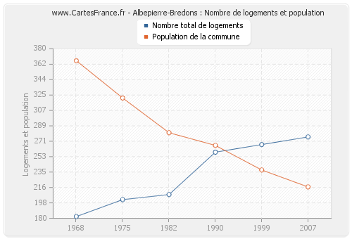 Albepierre-Bredons : Nombre de logements et population