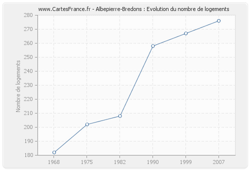 Albepierre-Bredons : Evolution du nombre de logements