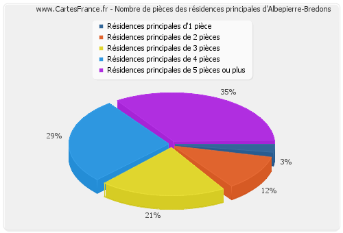 Nombre de pièces des résidences principales d'Albepierre-Bredons