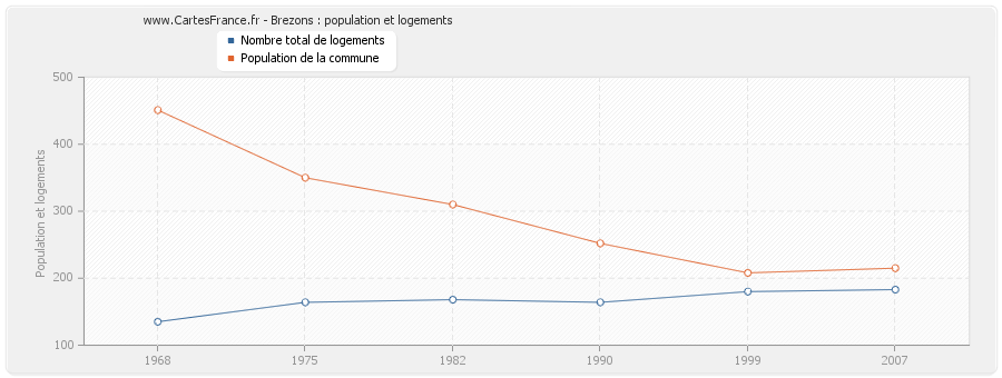 Brezons : population et logements