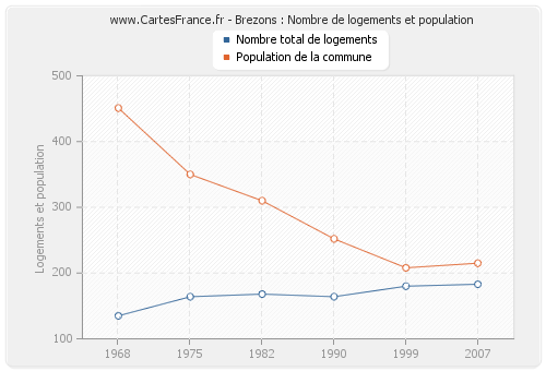 Brezons : Nombre de logements et population