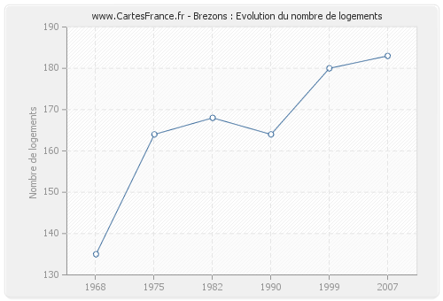 Brezons : Evolution du nombre de logements