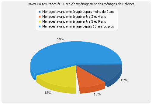 Date d'emménagement des ménages de Calvinet