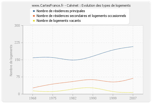 Calvinet : Evolution des types de logements