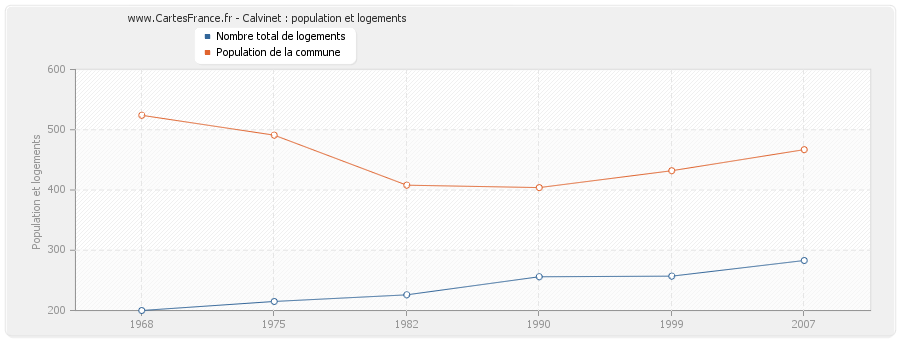 Calvinet : population et logements