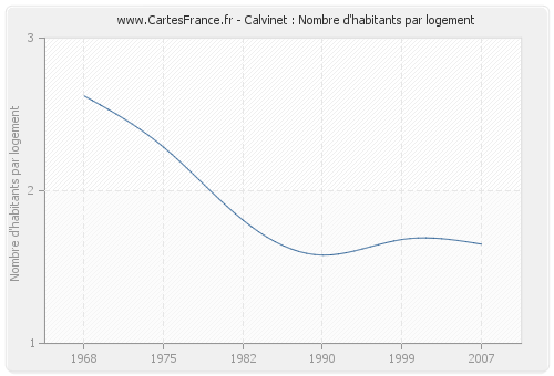 Calvinet : Nombre d'habitants par logement