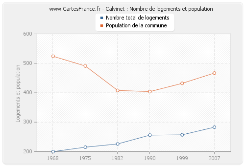 Calvinet : Nombre de logements et population