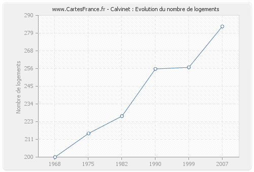 Calvinet : Evolution du nombre de logements