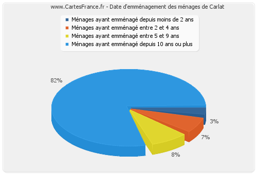 Date d'emménagement des ménages de Carlat