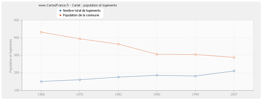 Carlat : population et logements