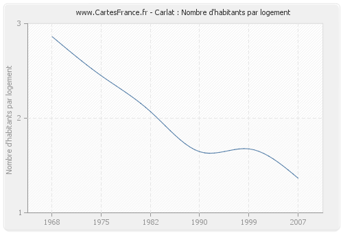 Carlat : Nombre d'habitants par logement
