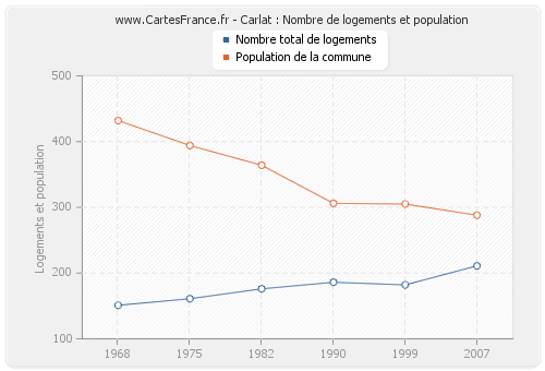 Carlat : Nombre de logements et population