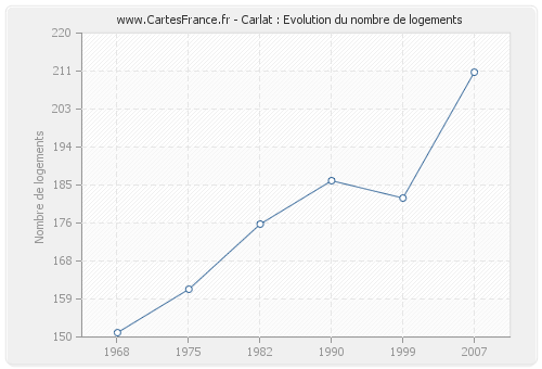 Carlat : Evolution du nombre de logements