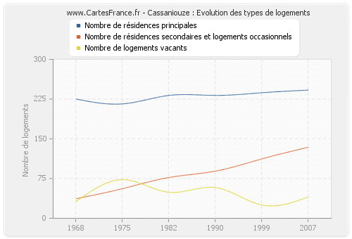 Cassaniouze : Evolution des types de logements