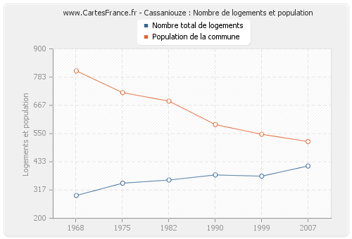 Cassaniouze : Nombre de logements et population