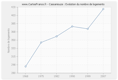 Cassaniouze : Evolution du nombre de logements