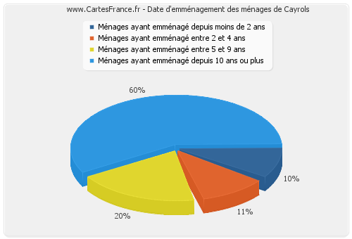 Date d'emménagement des ménages de Cayrols