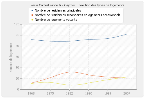 Cayrols : Evolution des types de logements