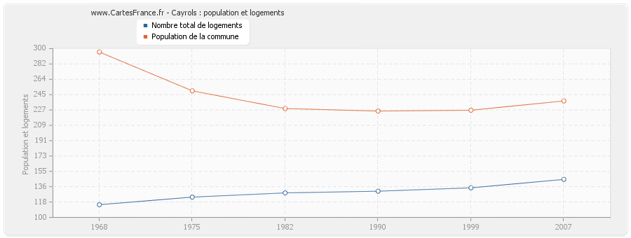 Cayrols : population et logements