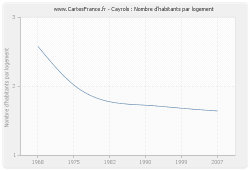 Cayrols : Nombre d'habitants par logement