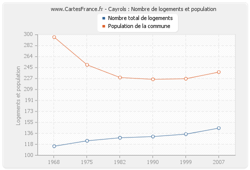 Cayrols : Nombre de logements et population