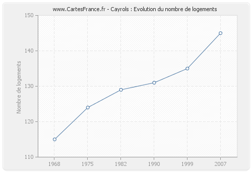 Cayrols : Evolution du nombre de logements