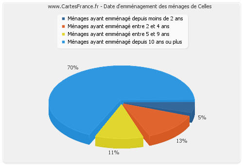 Date d'emménagement des ménages de Celles