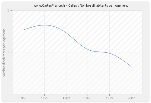 Celles : Nombre d'habitants par logement