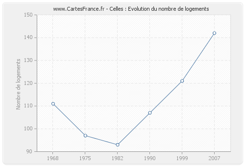 Celles : Evolution du nombre de logements