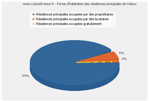 Forme d'habitation des résidences principales de Celoux