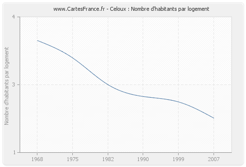 Celoux : Nombre d'habitants par logement