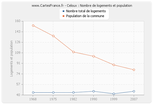 Celoux : Nombre de logements et population