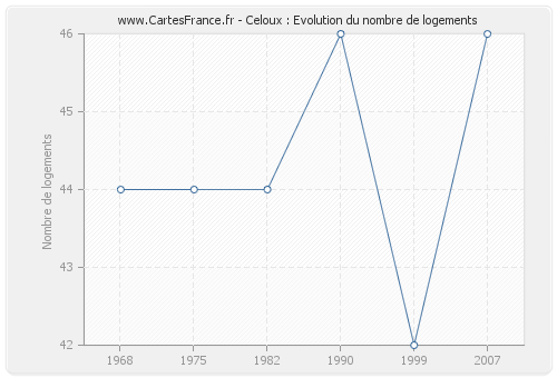 Celoux : Evolution du nombre de logements