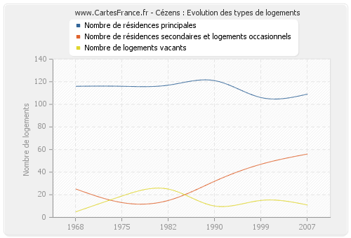 Cézens : Evolution des types de logements