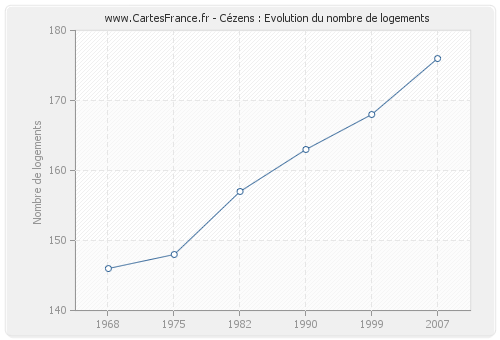 Cézens : Evolution du nombre de logements