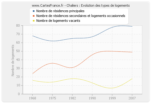 Chaliers : Evolution des types de logements