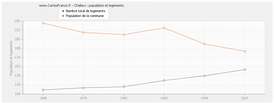 Chaliers : population et logements