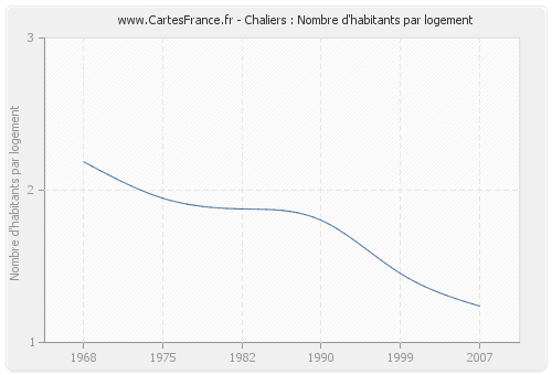 Chaliers : Nombre d'habitants par logement