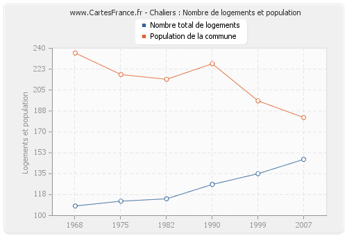 Chaliers : Nombre de logements et population