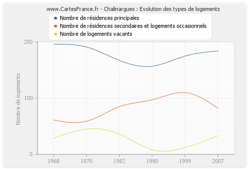 Chalinargues : Evolution des types de logements