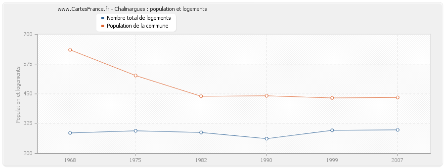 Chalinargues : population et logements