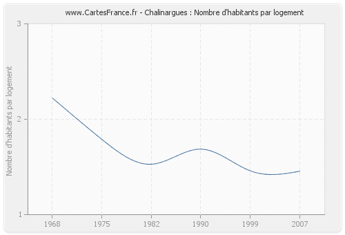 Chalinargues : Nombre d'habitants par logement