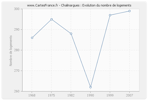 Chalinargues : Evolution du nombre de logements